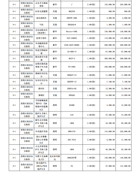 湛江市坡頭區(qū)婦幼保健院升級(jí)建設(shè)（異地搬遷新建）項(xiàng)目數(shù)字化建設(shè)及醫(yī)療設(shè) 備采購(gòu)-醫(yī)療設(shè)備采購(gòu)項(xiàng)目【項(xiàng)目編號(hào)：ZDZJ22-Z21079】包三結(jié)果公告(圖2)